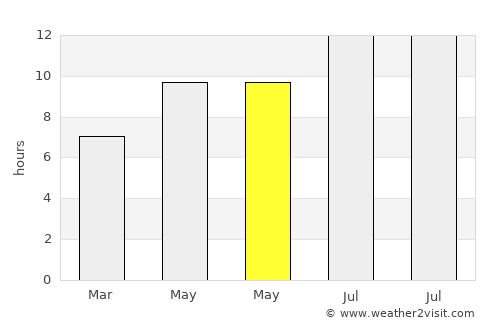 Macael average rain in May