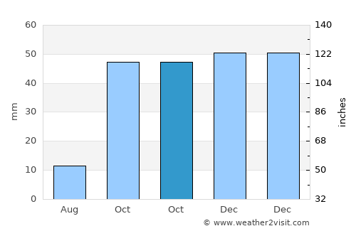 Macael average rain in October