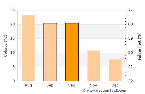 Macael average temperature in September