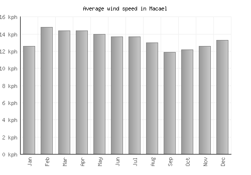 Macael average winspeed by month (km/h)