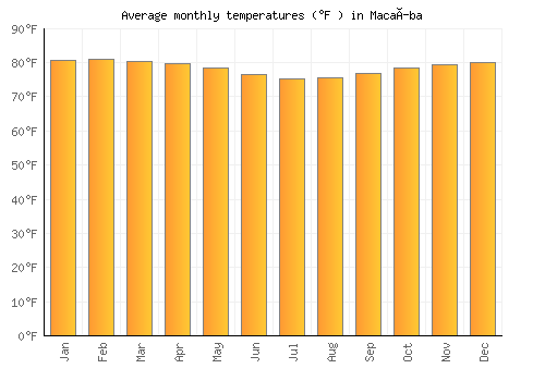 Macaíba average temperature chart (Fahrenheit)