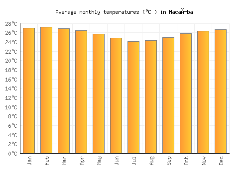 Macaíba average temperature chart (Celsius)