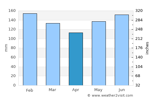 Macalaya average rain in April