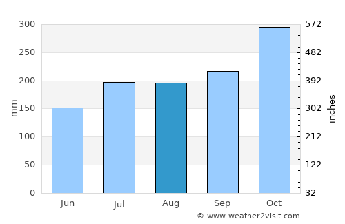 Macalaya average rain in August