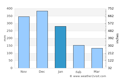 Macalaya average rain in January