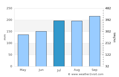 Macalaya average rain in July