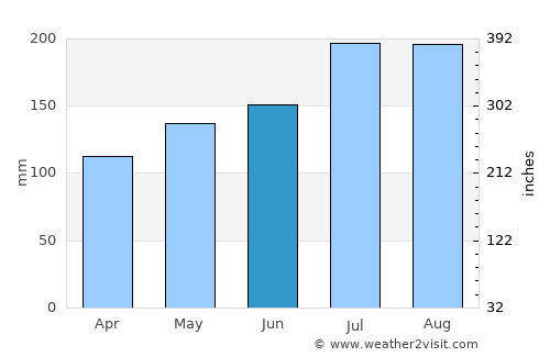 Macalaya average rain in June