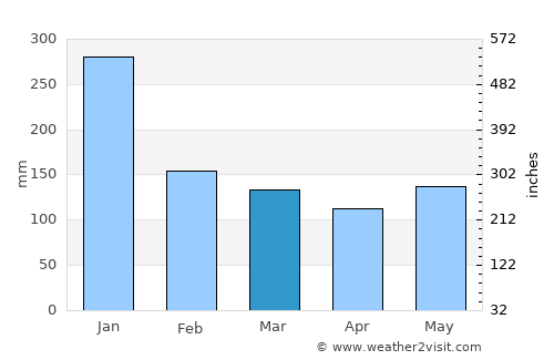 Macalaya average rain in March