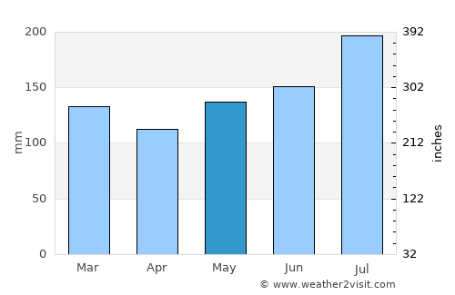 Macalaya average rain in May