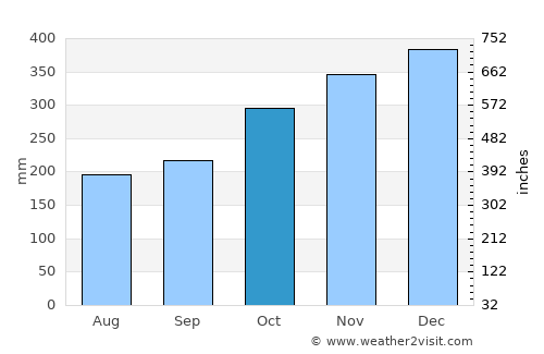 Macalaya average rain in October