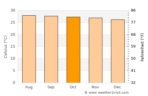 Macalaya average temperature in October