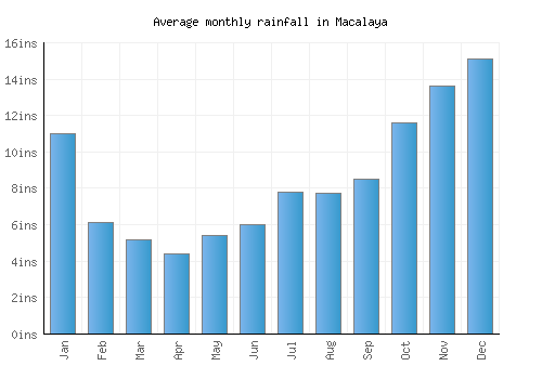 Macalaya monthly rainfall chart (inches)