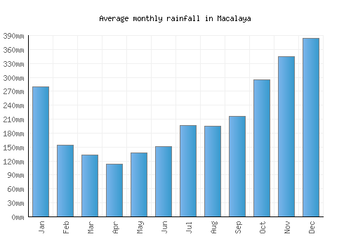 Macalaya monthly rainfall chart (mm)