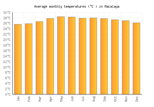 Macalaya average temperature chart (Celsius)