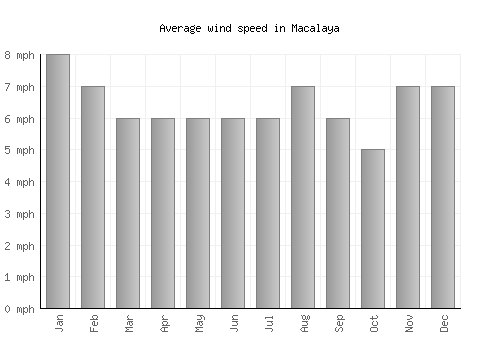 Macalaya average winspeed by month (mph)