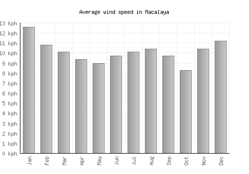 Macalaya average winspeed by month (km/h)