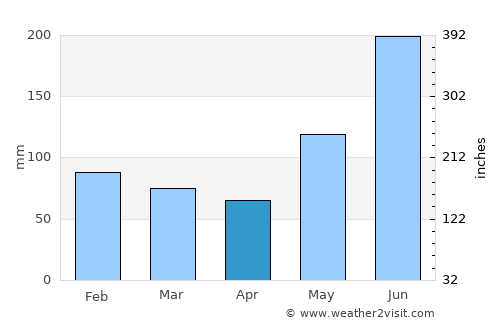 Macalelon average rain in April