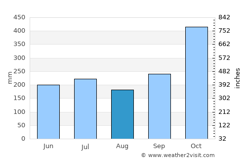 Macalelon average rain in August