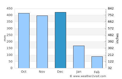 Macalelon average rain in December