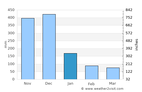 Macalelon average rain in January