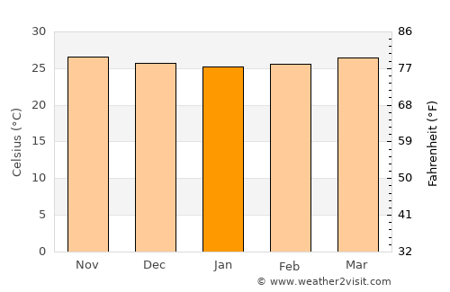 Macalelon average temperature in January