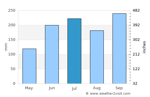 Macalelon average rain in July