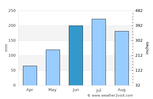 Macalelon average rain in June