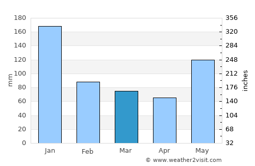 Macalelon average rain in March