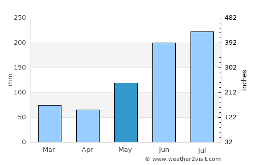 Macalelon average rain in May