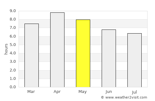 Macalelon average rain in May
