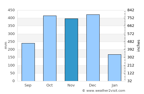Macalelon average rain in November