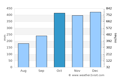 Macalelon average rain in October
