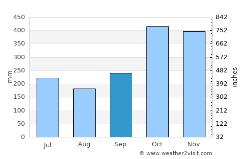 Macalelon average rain in September
