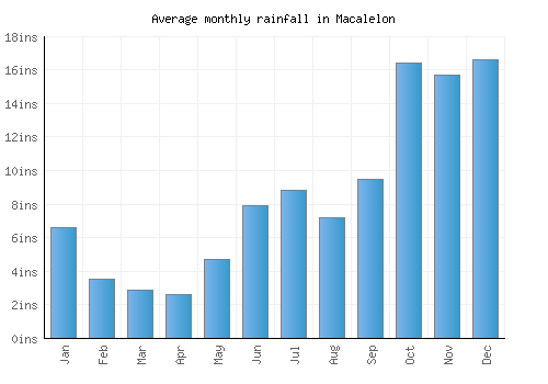Macalelon monthly rainfall chart (inches)