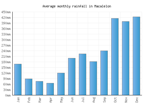 Macalelon monthly rainfall chart (mm)