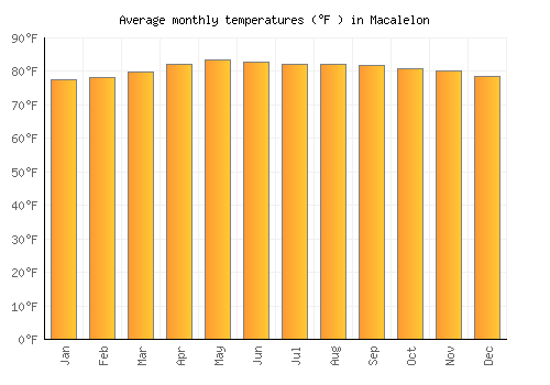 Macalelon average temperature chart (Fahrenheit)