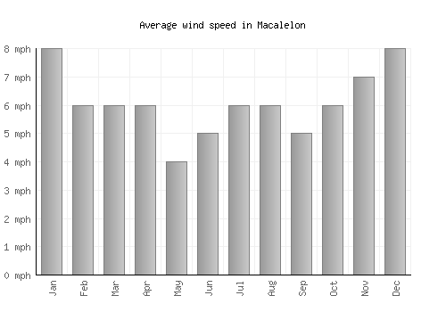 Macalelon average winspeed by month (mph)