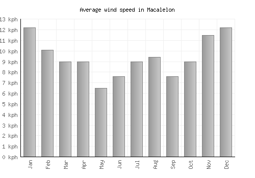 Macalelon average winspeed by month (km/h)