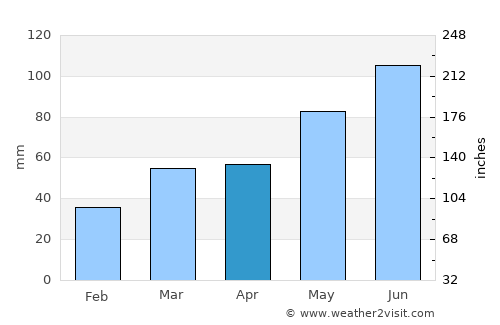 Macamic average rain in April