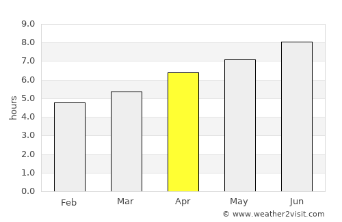 Macamic average rain in April