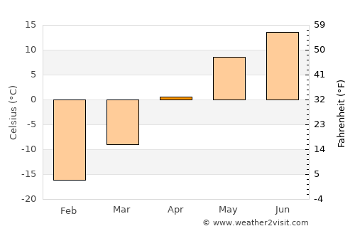 Macamic average temperature in April