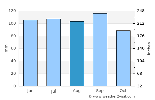 Macamic average rain in August