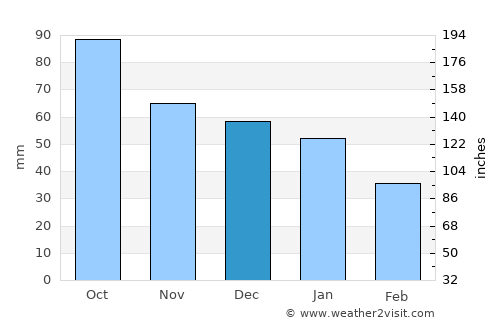 Macamic average rain in December