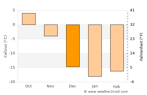 Macamic average temperature in December