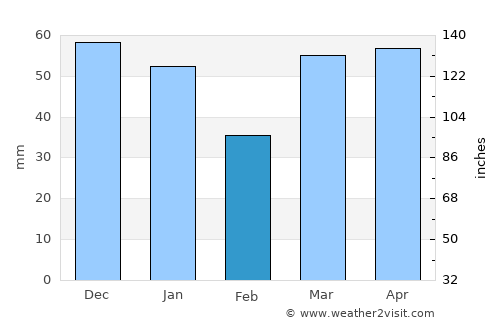 Macamic average rain in February