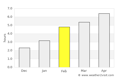 Macamic average rain in February