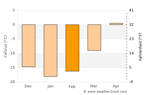 Macamic average temperature in February