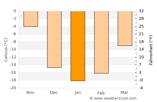 Macamic average temperature in January