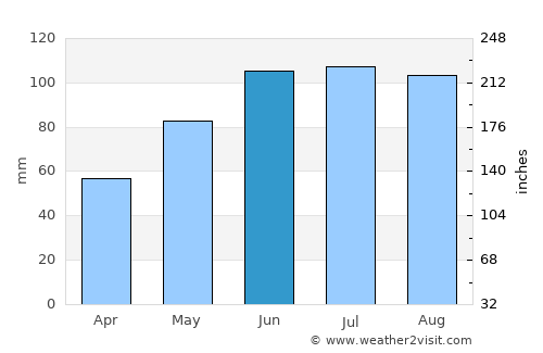 Macamic average rain in June