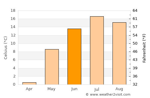 Macamic average temperature in June